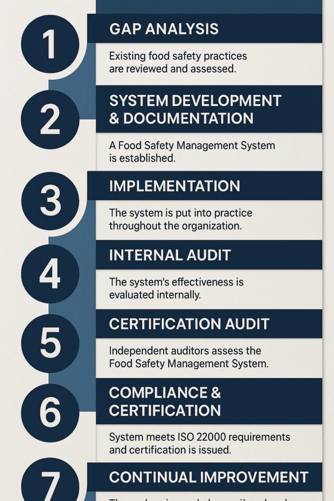 ISO 22000, 식품안전경영시스템, ISO 22000 인포그래픽